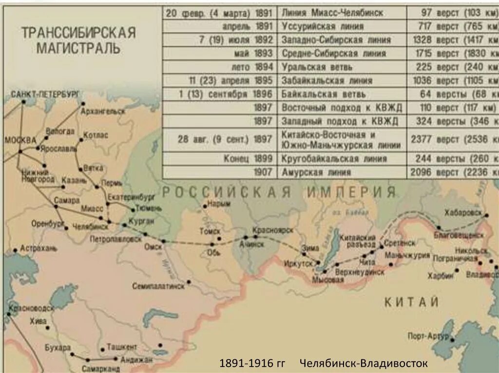 Карта железной дороги транссибирской магистрали. Железная дорога 19 век транссибирская магистраль. Транссибирская магистраль 20 век. Транссибирская магистраль в 19 веке на карте. Строительство транссибирской магистрали карта.