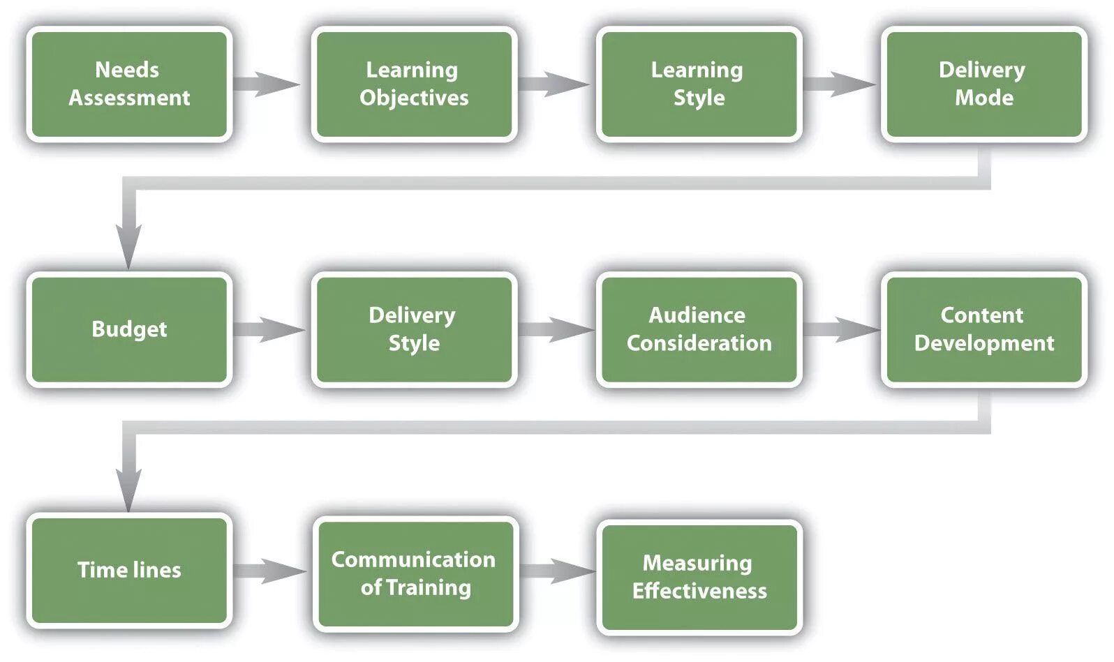 Learning and Development. Тренинг энд Девелопмент. Training program HR example. Assessment objectives.