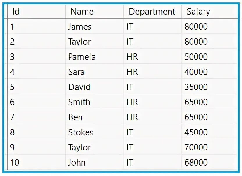 Dense rank oracle. Dense rank sql. dense rank sql описание. rank dense rank. rank dense rank row number.