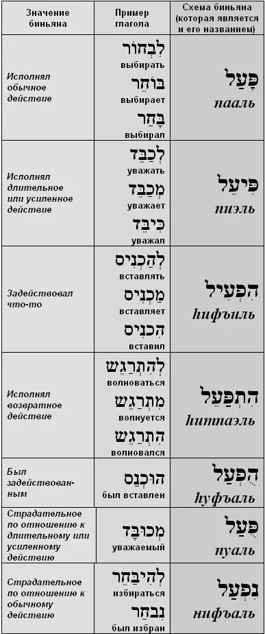 Пааль глаголы иврит. Биньяны глаголов в иврите. Биньяны в иврите таблицы. Глаголы иврита таблица биньяны. Таблица спряжения глаголов иврит.