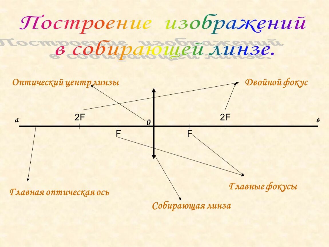 Собирающая линза чертеж. Оптический центр собирающей линзы. Собирающая линза в фокусе рисунок. Построение 5 изображений на собирающей и рассеивающей линзе..