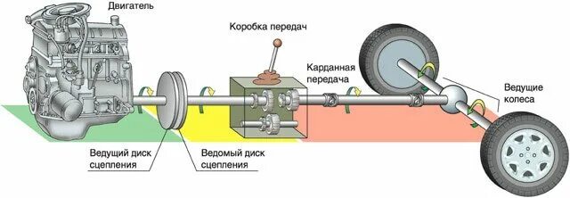 Устройство агрегатов трансмиссии
