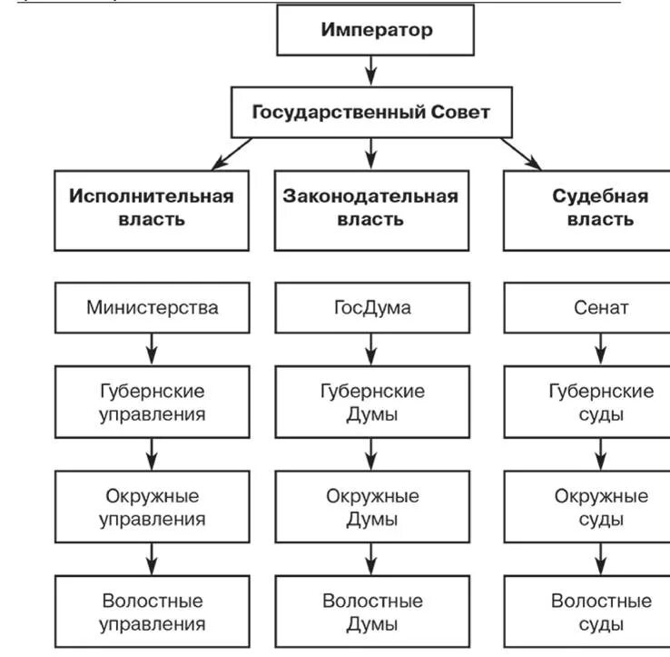 Схема органов государственной власти по проекту Сперанского. Схема органов государственного управления по проекту Сперанского. Законодательная исполнительная и судебная власть. Законодательная власть исполнительная власть судебная власть.