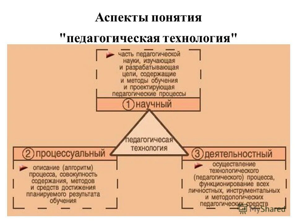 аспекты деятельности учителя. процессуально действенный аспект педагогической технологии. аспекты образовательных технологий. аспекты образовательных технологий. аспекты понятия педагогическая технология.