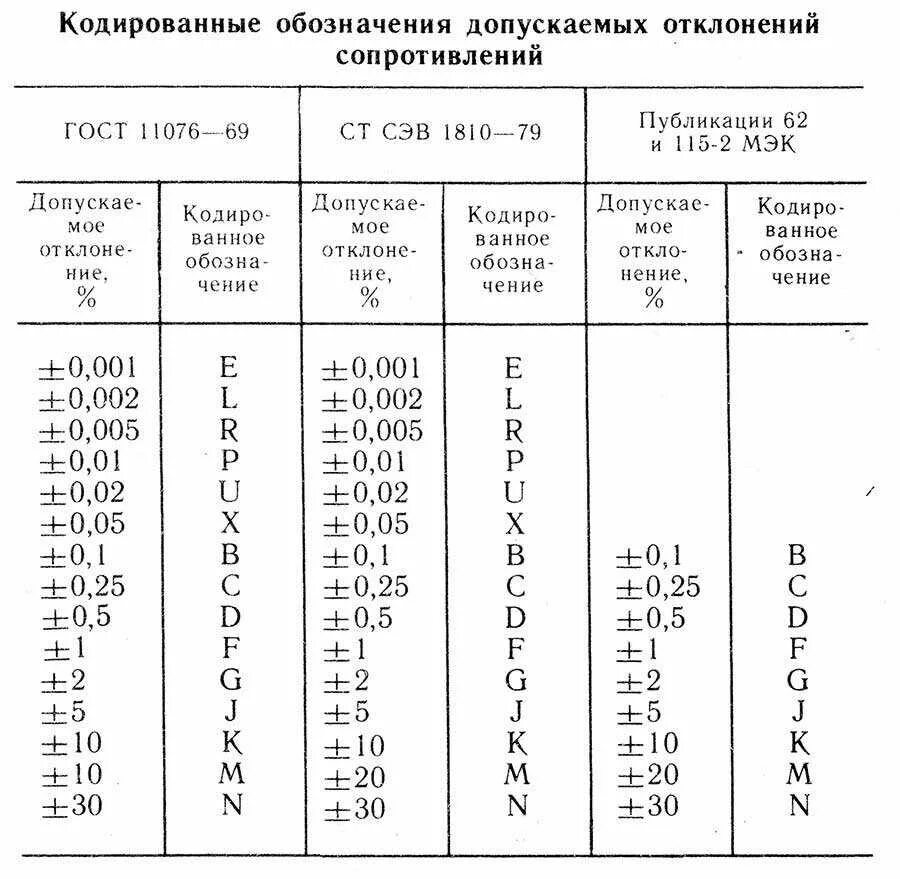 Буквенная маркировка резисторов. Буквенно цифровая маркировка сопротивлений. Маркировка советских резисторов МЛТ. Допуск резисторов таблица.