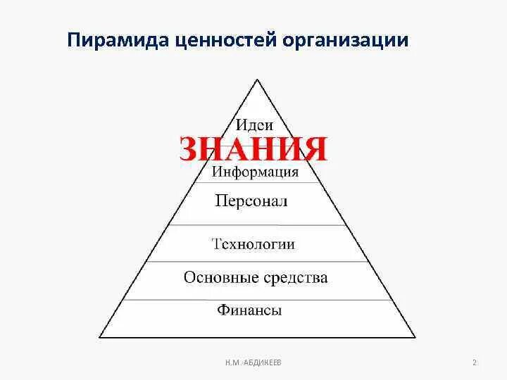 Объясните связь иерархии ценностей с поведением человека. Пирамида иерархии ценностей. Пирамида ценностей организации. Пирамида социальных ценностей. Пирамида ценностей человека.