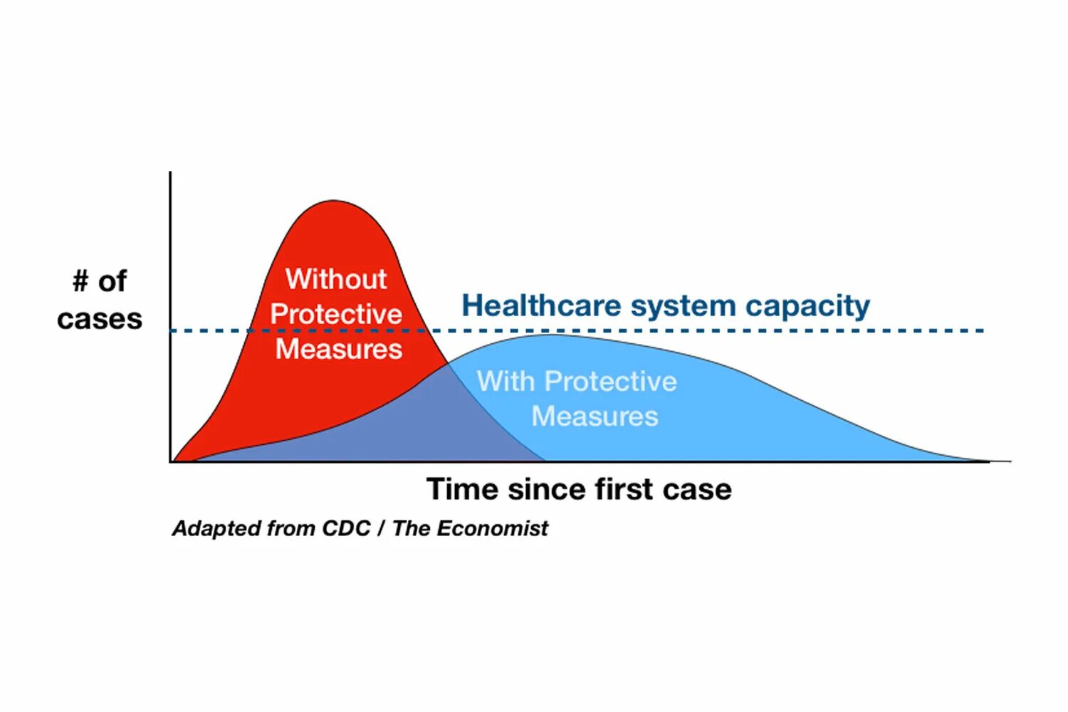 Flatter means. Картинка current situation. System capacity. Example of the flatter curve. Flatter graphs.