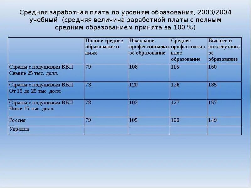 Средний уровень оплаты труда. Средняя заработная плата по уровню образования в России. Оплата труда по уровню образования в РФ. ЗП образование средняя зарплата. З п образование