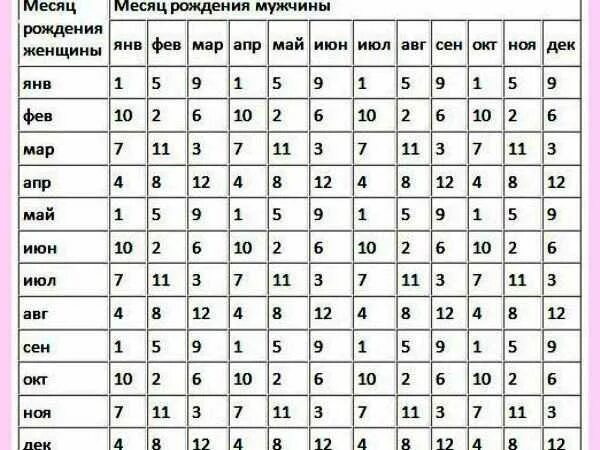 Гадание дата рождения по картам. Пол будущего ребенка. Календарь пола ребенка. Таблица пола ребенка. Как понять когда родится ребенок.