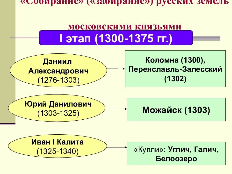 Характеристика первых московских князей. Процесс собирания русских земель. Этапы собирания русских земель. Собирание земель вокруг Москвы. Процесс собирания русских земель вокруг Москвы.