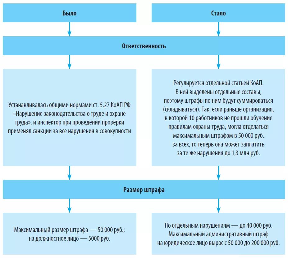 5 27 1 коап. Размер штрафа по охране труда. Штрафы потохране труда. Размер штрафа по охране труда устанавливает кто. Штраф должностному лицу.