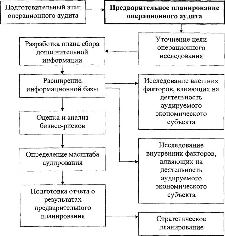 Схема аудиту. Основные этапы планирования аудита. Этапы планирования аудиторской проверки. Основные этапы планирования аудита схема. Основные этапы процесса планирования аудиторской проверки.