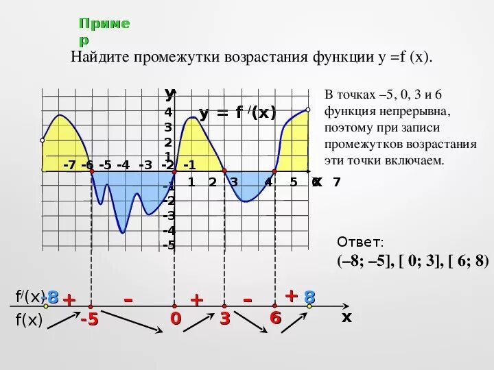 Сколько точек лежит на промежутках возрастания функции. Промежутки возрастания функции. Точки в которых функция убывает. Функция возрастает на промежутке. Промежутки возрастания функции на графике.