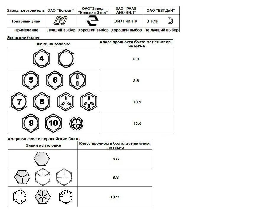 Кто выбирает клеймо для деталей контрольного соединения. Класс прочности болтов 8.8 чертеж. Маркировка болтов по прочности расшифровка 8.8. Обозначение класса прочности болтов. Класс прочности американских болтов.