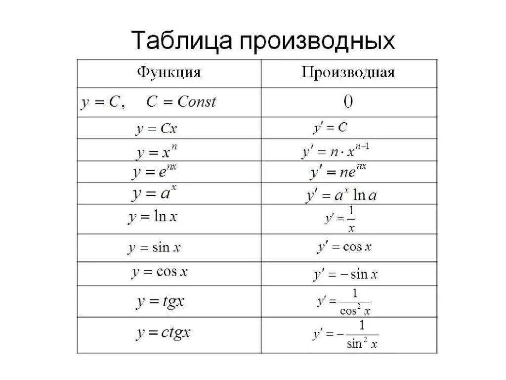 Найти производную функции 0 3x. Таблица производных основных функций. Таблица значений производных функций. Производные основных элементарных функций таблица. Производные основных элементарных функций таблица производных.