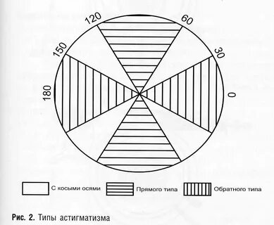 Оси астигматизма