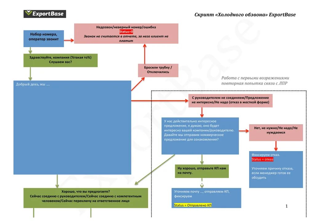 Скрипт разговора колл центра. Скрипты продаж для колл центра. Скрипт для колл центра холодные звонки. Скрипт разговора оператора колл центра. Структура скрипта