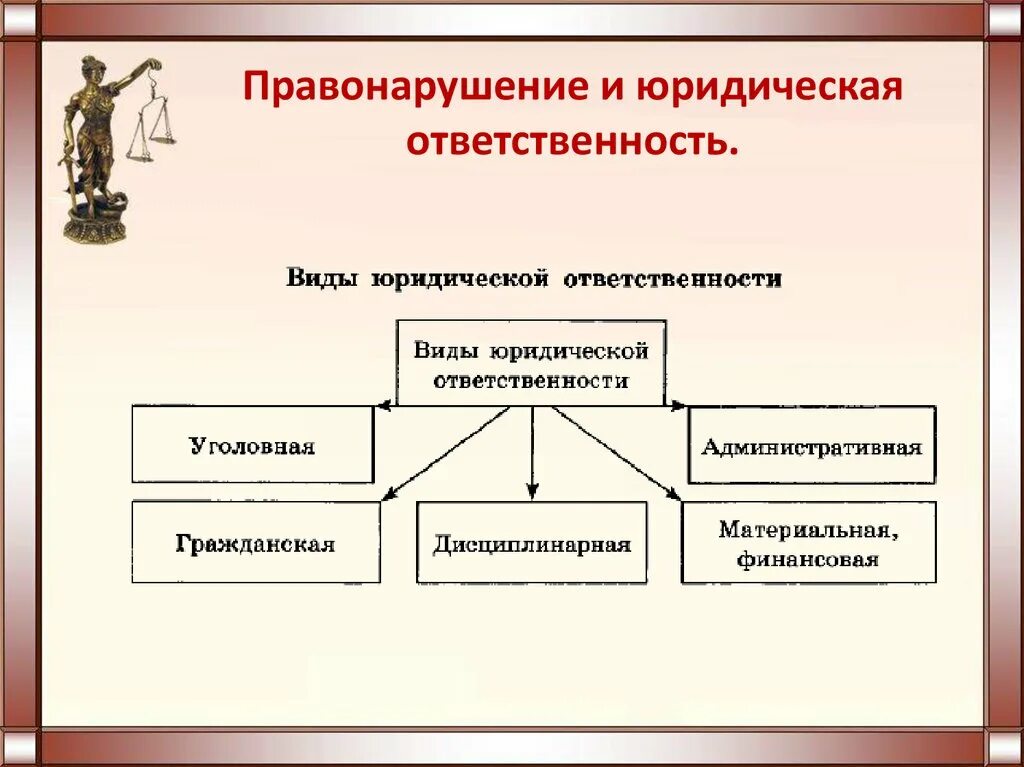 Правонарушения и юридическая ответственность. Виды правонарушений и юридической ответственности. Правонарушение и юр ответственность. Правоотношения правонарушения и юридическая ответственность. Какая связь между правонарушением и юридической ответственностью