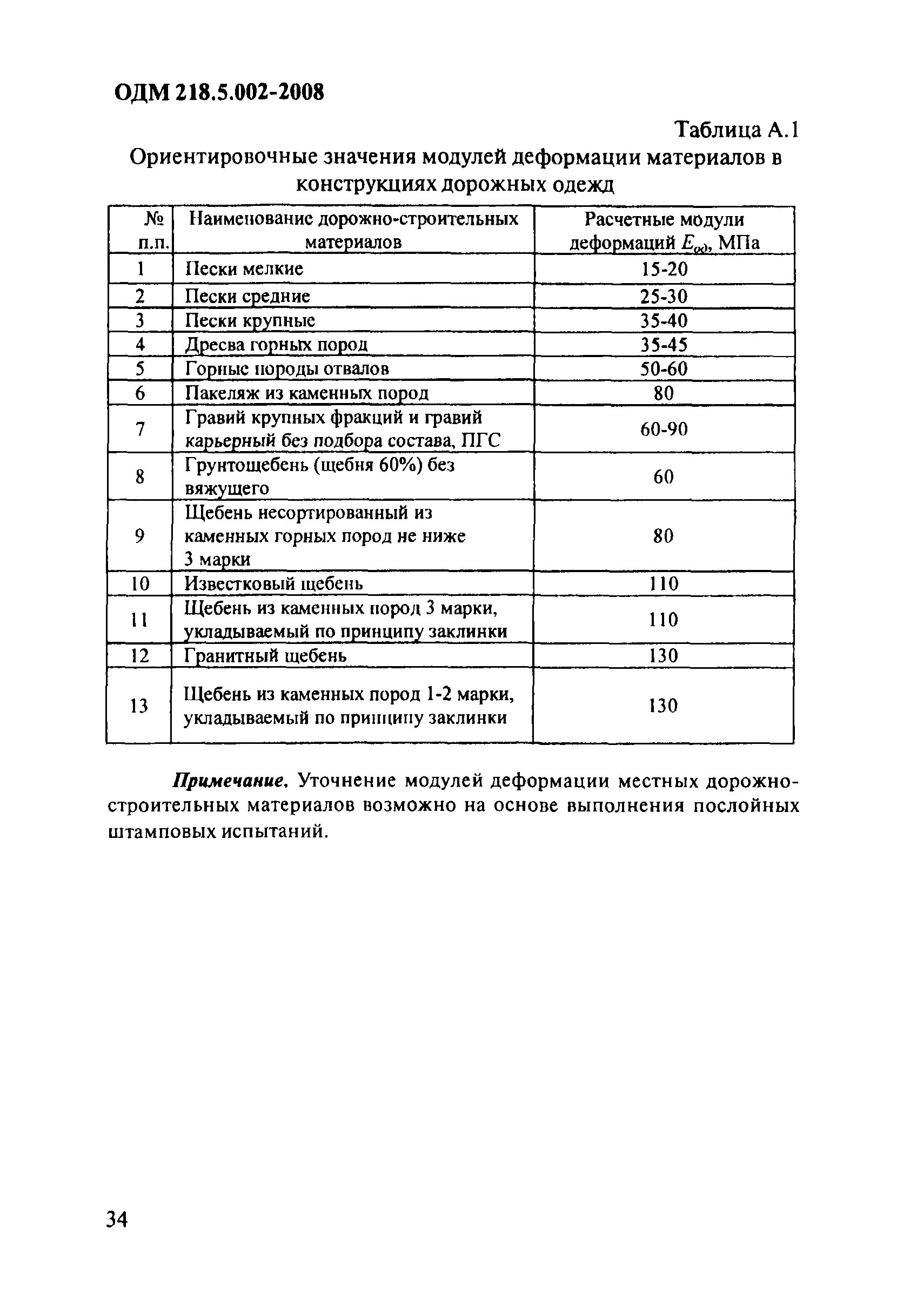 Деформации щебня. Модуль деформации уплотненного щебня. модуль деформации щебня фракции 20-40. модуль деформации щебеночной подушки. модуль деформации для щебня 20-40.