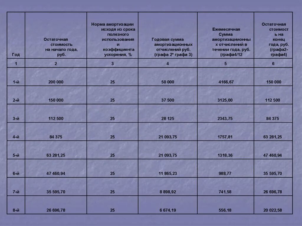 Списание постельного белья. Срок полезного использования постельного белья. Норма амортизации срок. Нормы списания постельного белья. Норма износа мягкого инвентаря.