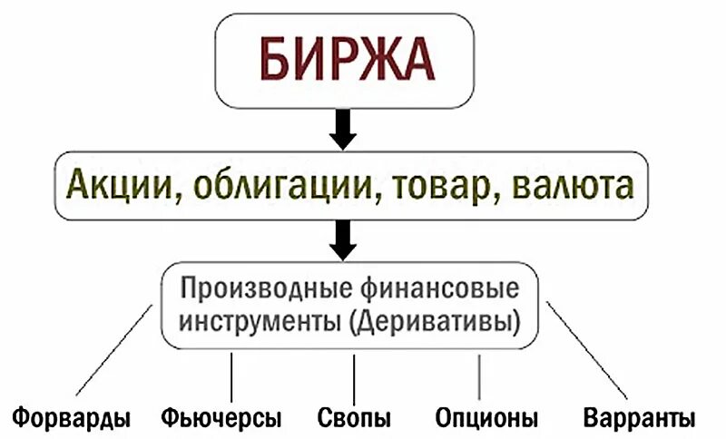 Дериваты это