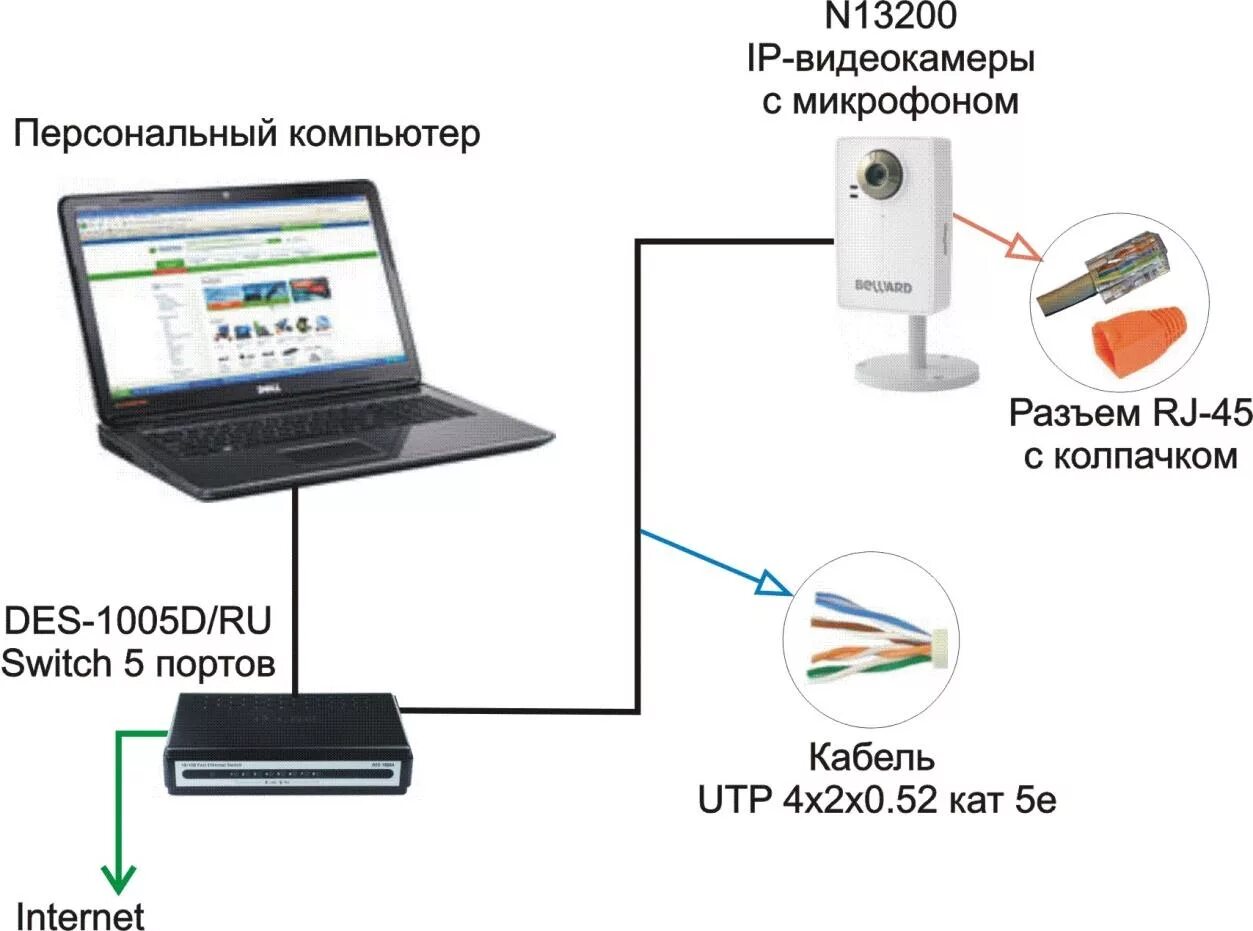 Подключение камеры через интернет. Схема подключения IP камер 4g модем. Как подключить видеокамеру к модему. Схема подключения камер через модем.. Схема подключения вай фай камеры видеонаблюдения к смартфону.