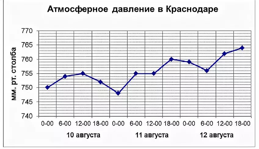 нормальное давление в краснодаре