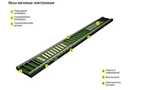 Скорость по вагонным весам