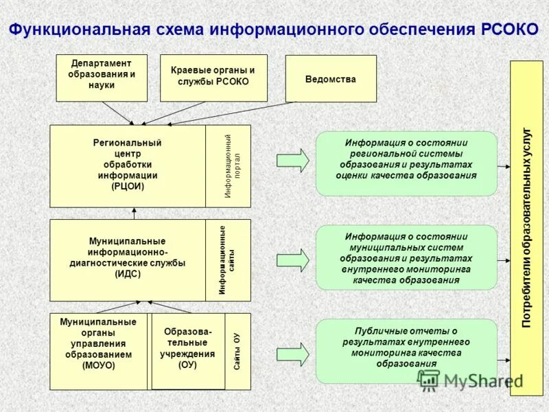 Схеме информационная система обеспечения. Схема информационного обеспечения. Схема ит подразделения. Структура информационного обеспечения. Схема информационного обеспечения информационной системы.