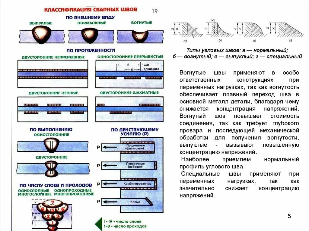 Виды и типы сварных соединений