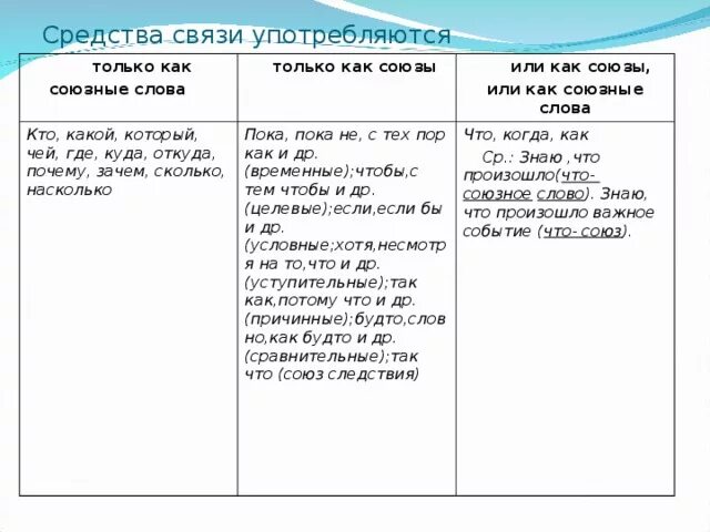 Средства связи частей сложноподчиненного предложения таблица. Средства связи частей сложноподчиненного предложения таблица 9 класс. Средства связи частей сложноподчиненного предложения 9 класс. Средства связи частей СПП таблица.