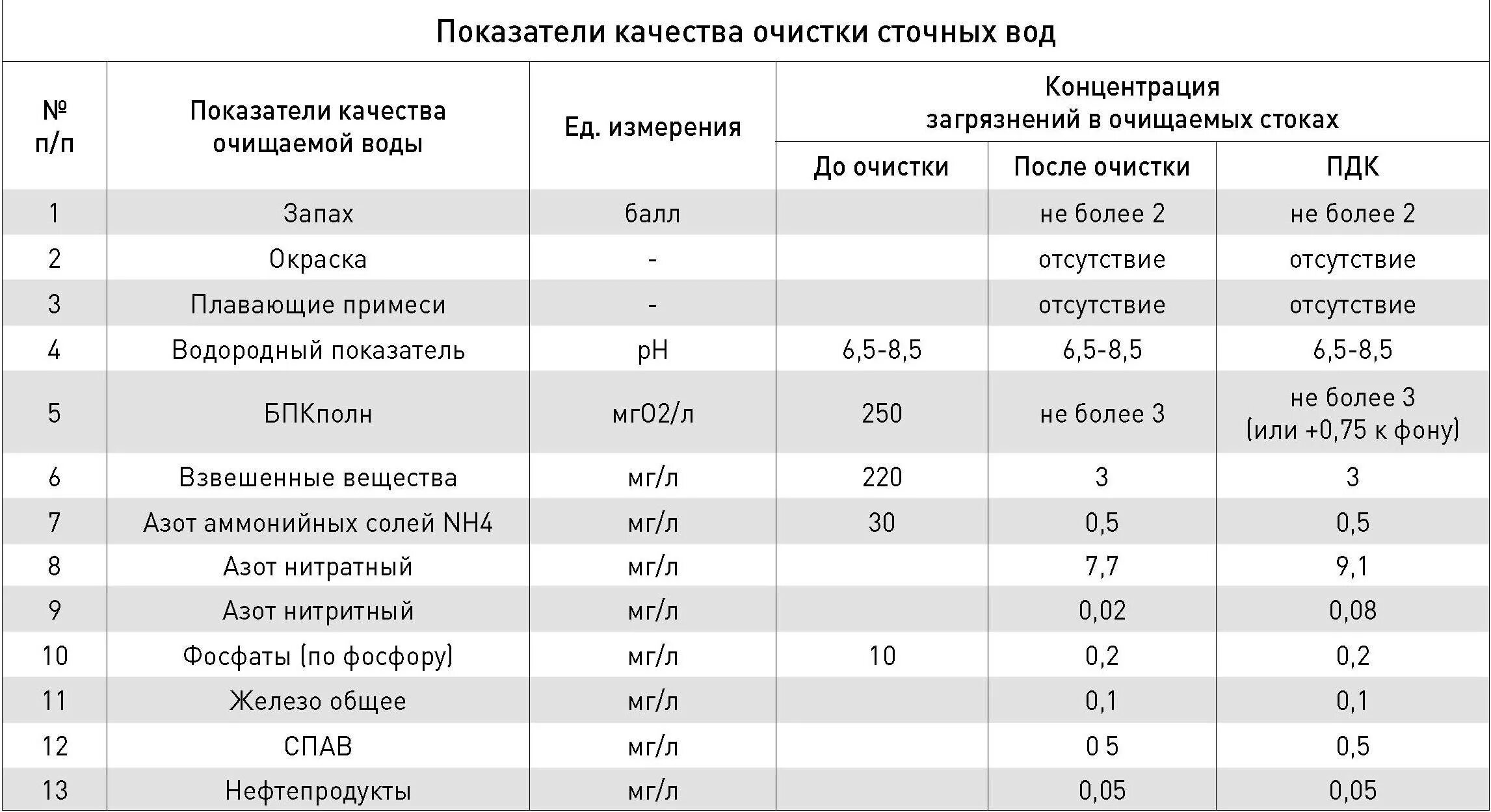 Содержание ила
