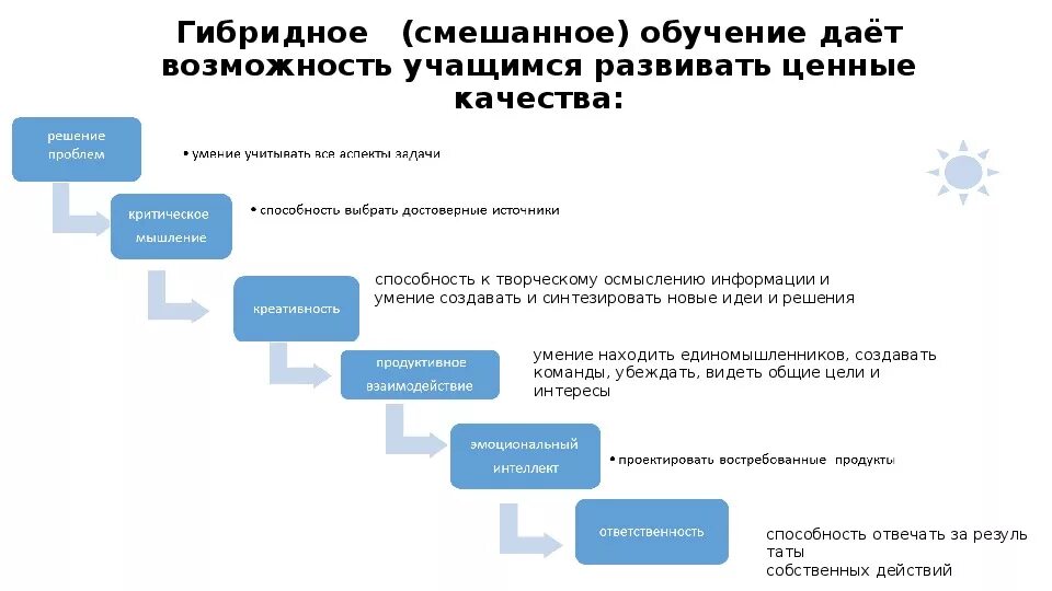 Организация смешанного обучения. Гибридное обучение. Модель гибридного обучения. Гибридное обучение схема. Модели смешанного обучения.