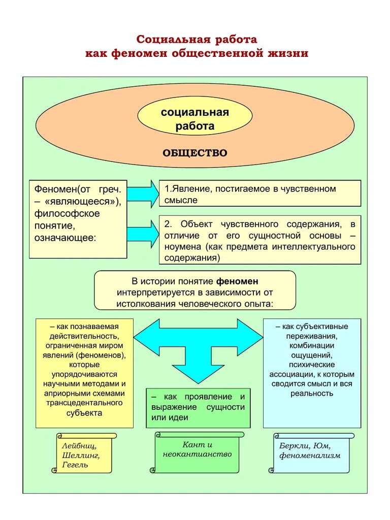 Социальные феномены современного общества. Социальная работа как общественный феномен. Феноменальная сущность социальной работы. Сущность социальной работы.