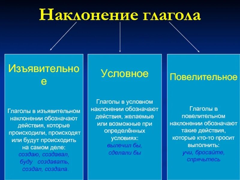2 лицо единственное число изъявительное наклонение. Изъявительное наклонение глагола. глаголы в изъявительном наклонении обозначают действия. наклонение глагола изъявительное наклонение. глаголы в изъявительном наклонении обозначают действия которые.