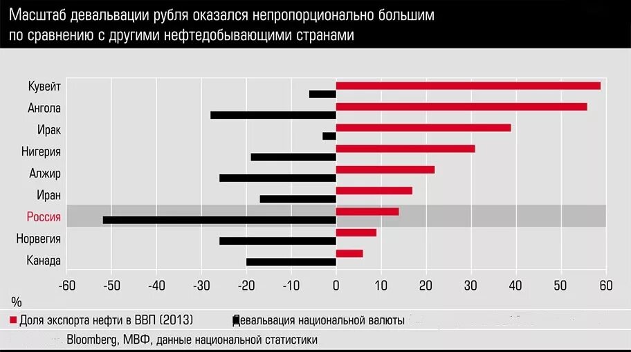 Обесценивание денег в россии. Девальвация нац валюты. Обесценивание национальной валюты. Девальвация это. Снижение курса рубля.