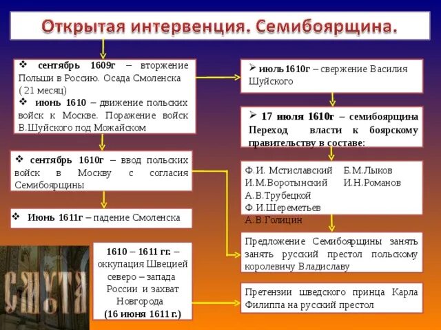 Польско шведская интервенция события. В период смуты происходила интервенция речи посполитой. Польская и шведская интервенция в смутное время. В период смуты происходила интервенция речи посполитой. Польско-шведская интервенция (1609–1610 гг.
