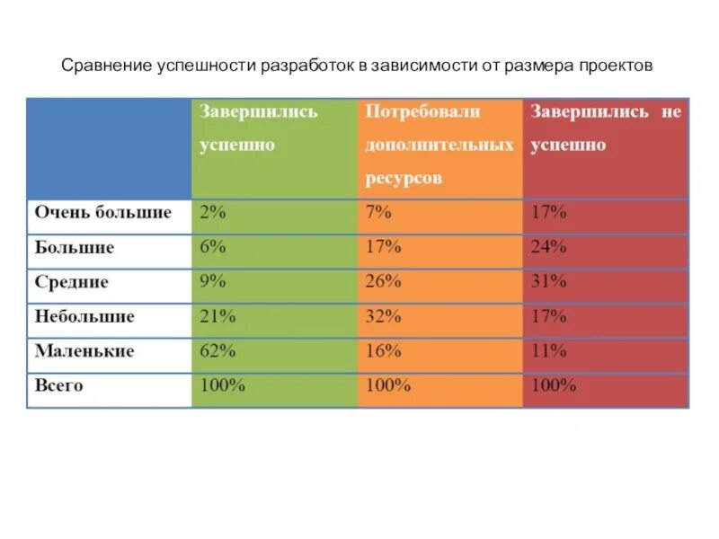 25 сравнений. Сравнение сред разработки. Таблица сред разработки. Успешность сравнение.