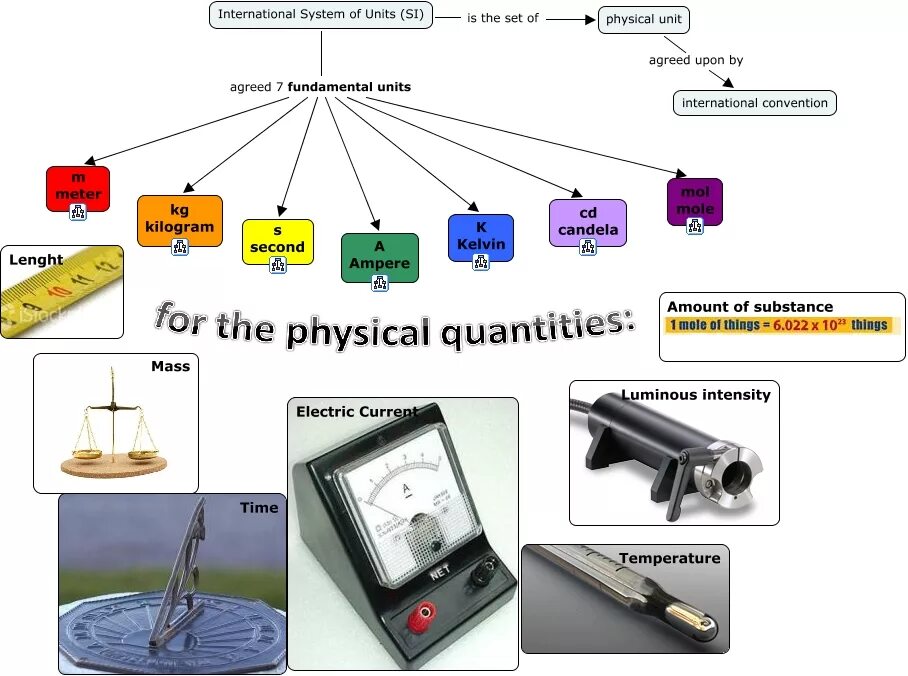 International System of Units. The (International) System of Units (si). International Metric System. System Unit.