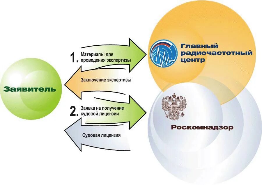 Получить разрешение на частоту. Разрешение на использование радиочастот. Порядок получения радиочастот. Порядок получения разрешения на эксплуатацию частот. Разрешение на судовую радиостанцию.