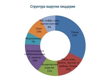 Структура выручки компании