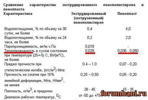 Теплопроводность монтажной пены