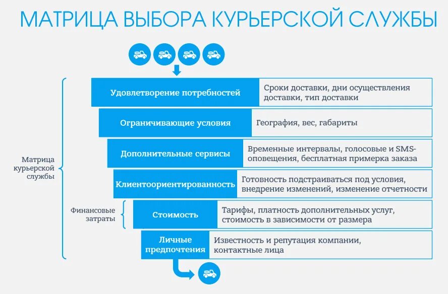 Как открыть курьерскую службу доставки. Стандарты работы курьера. схема работы курьерской службы. бизнес план курьерской службы. бизнес план курьерская служба доставки..