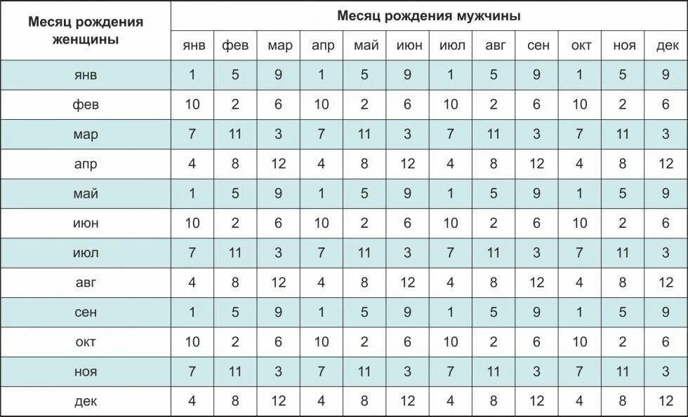 На какой можно узнать пол форум. Таблица зачатия пола ребенка по месяцам рождения родителей. таблица определения пола ребенка по году рождения родителей. таблица определения пола ребенка по месяцу рождения матери и отца. таблица по которой определяют пол будущего ребенка.