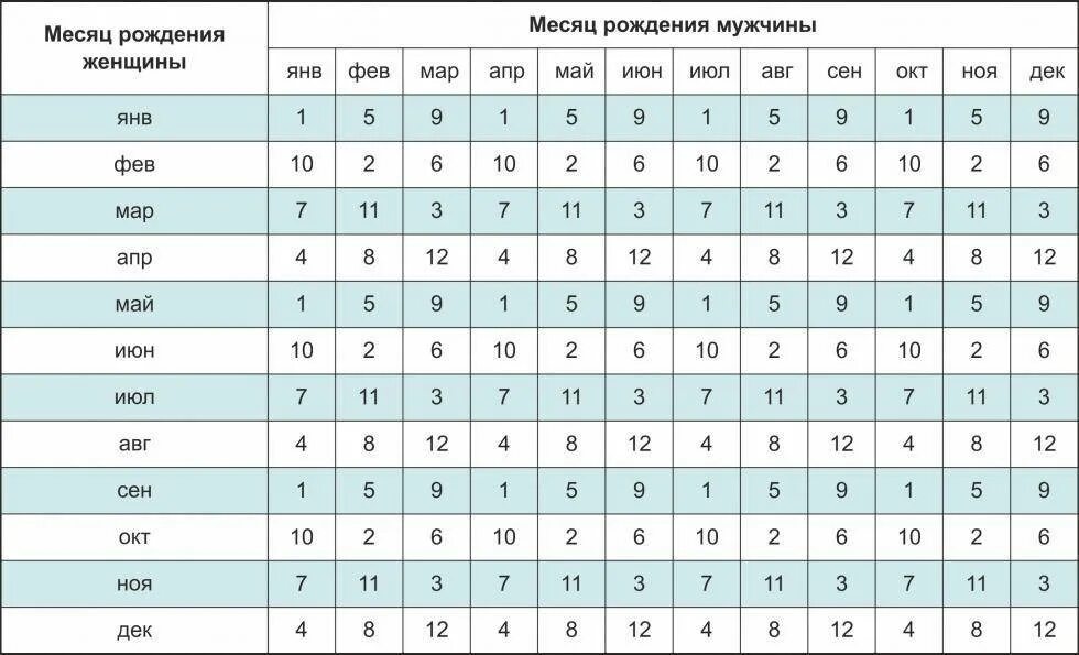 Можно родить в 50. Таблица как узнать пол будущего ребенка. Определить пол ребёнка по таблице по месяцам рождения родителей. Таблица рождения детей по полу. Японская таблица зачатия мальчика.