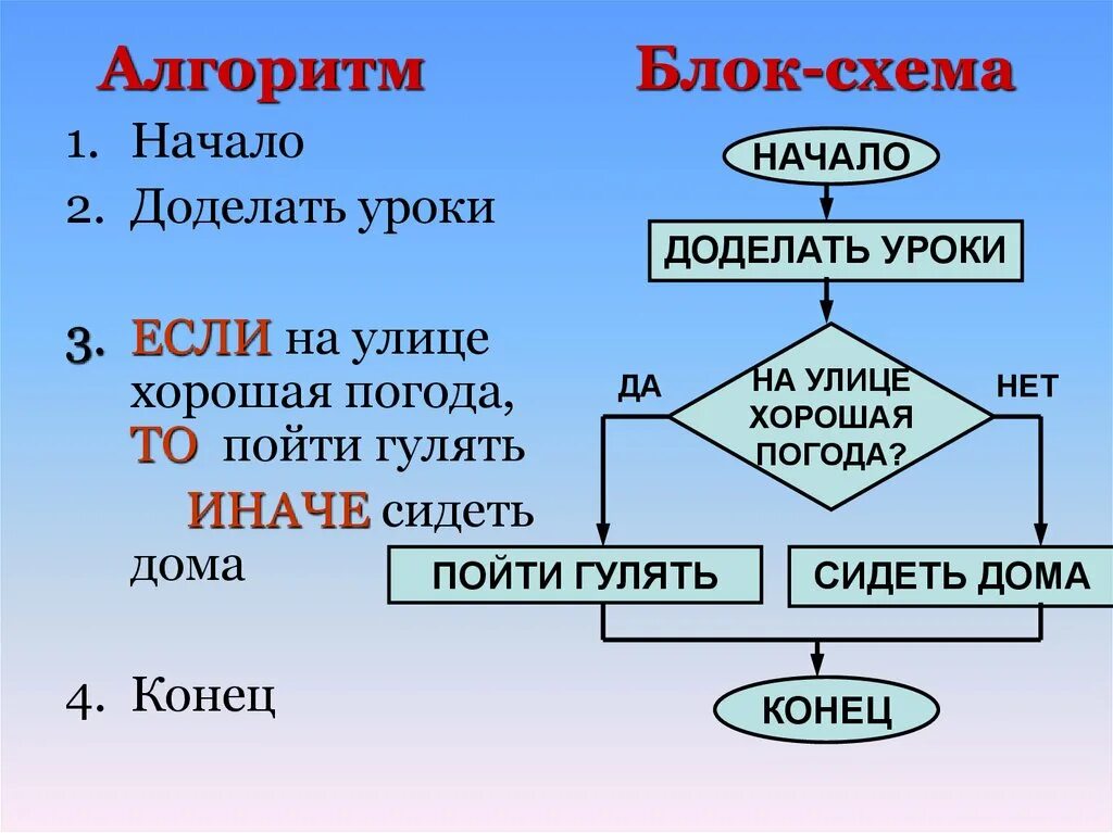 Циклические алгоритмы ветвление. Алгоритм с ветвлением 4 класс Информатика. Блок схема Информатика 3 класс. Алгоритмы с ветвлением 6 класс Информатика. Блок схема циклического алгоритма Алгоритмика.