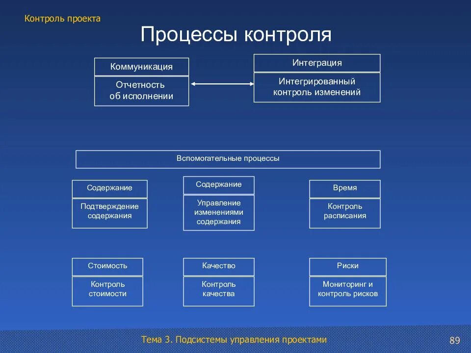 Политика контроля изменений. Процесс контроля. Процессы проекта. Процессы контроля в управлении проектами. Процессы проектного управления.