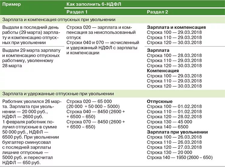 Ндфл при увольнении работника. Срок перечисления НДФЛ 2022 таблица. Даты платежей НДФЛ. Дата перечисление НДФЛ С увольнения. Компенсация за неиспользованный отпуск при увольнении.