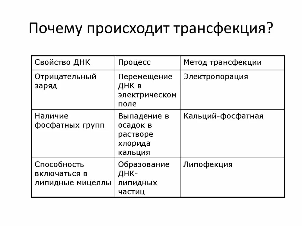 Культивирование клеток млекопитающих. Методы трансфекции клеток. Производственное культивирование клеток млекопитающих. Кальций фосфатная трансфекция.