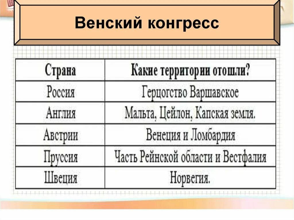 Венский конгресс презентация. Венский конгресс. венский конгресс это в истории. сценка венский конгресс. значение венского конгресса.